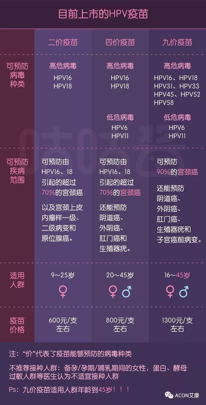 HPV疫苗有必要打嗎？二價(jià)、四價(jià)、九價(jià)要如何選擇！