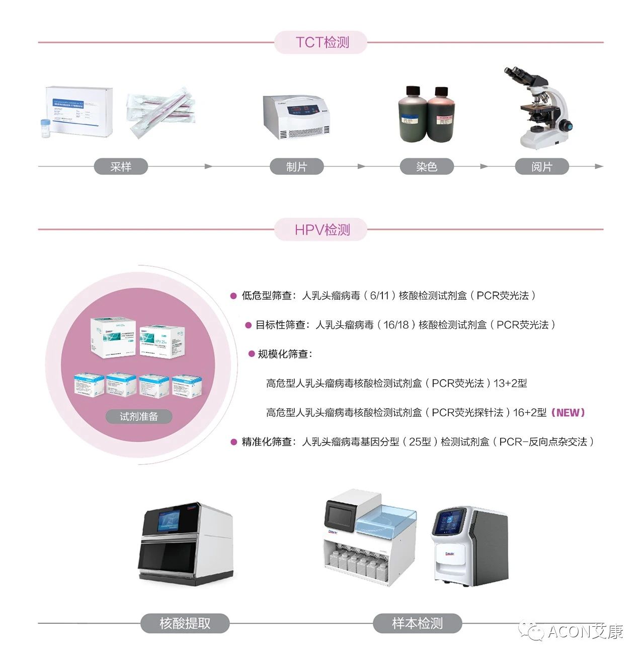 WHO發(fā)布宮頸癌防治新版指南，「推薦HPV-DNA 檢測(cè)為宮頸癌首選篩查方法」